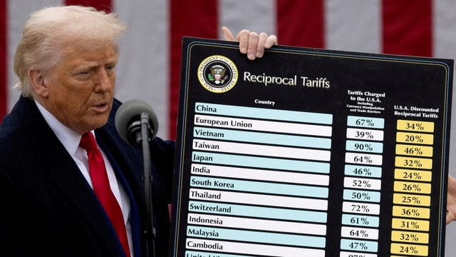 Trumps Zölle sind bislang ein Erfolg