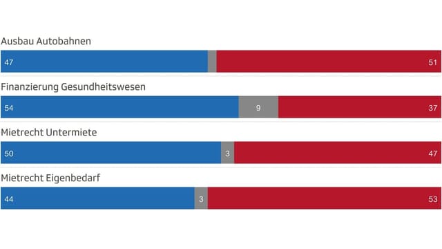 Vor dem Endspurt: Bei allen vier Abstimmungsvorlagen wird es eng